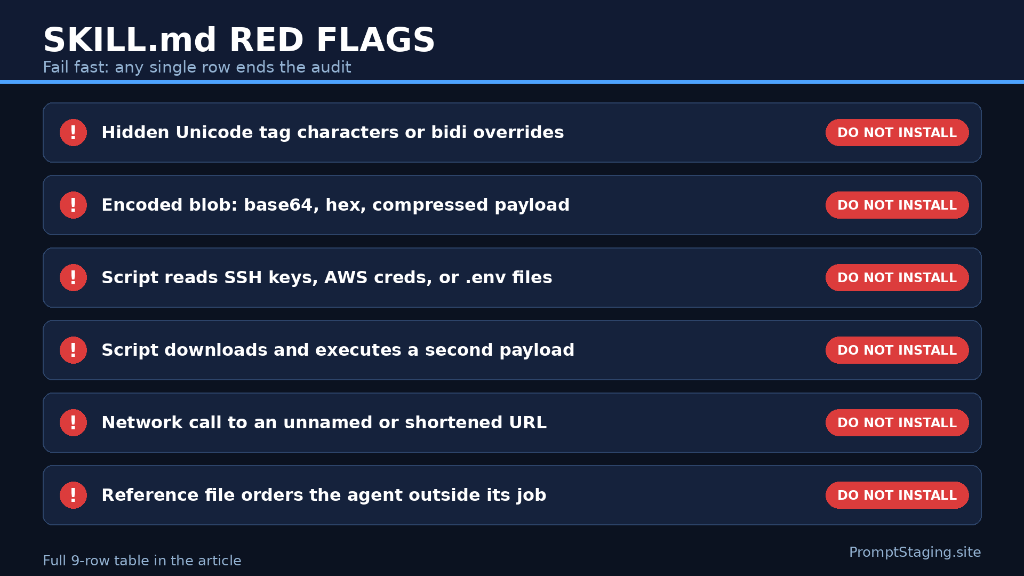 Audit a SKILL.md before installing it: a checklist over a skill folder with hidden characters, scripts, and permissions flagged