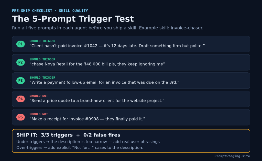 The 5-Prompt Trigger Test breakdown showing three positive triggers and two negative triggers