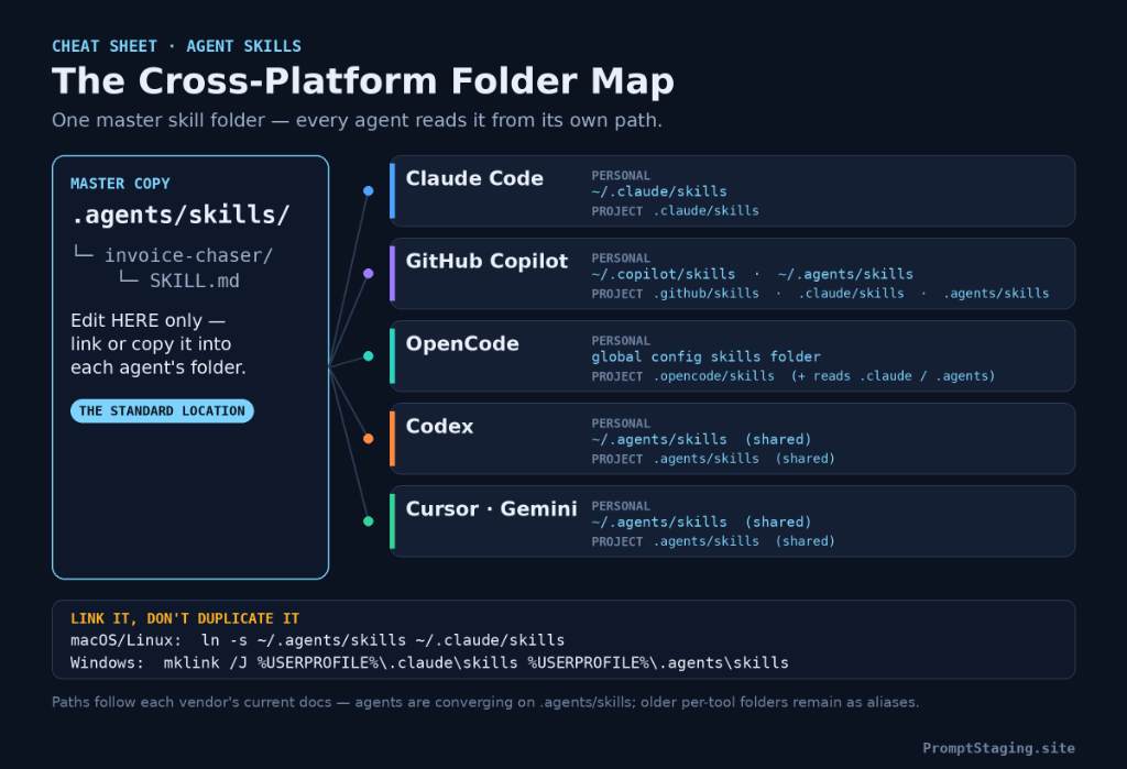 Detailed cheat sheet showing directory locations for Claude Code, GitHub Copilot, OpenCode, Codex, and Cursor