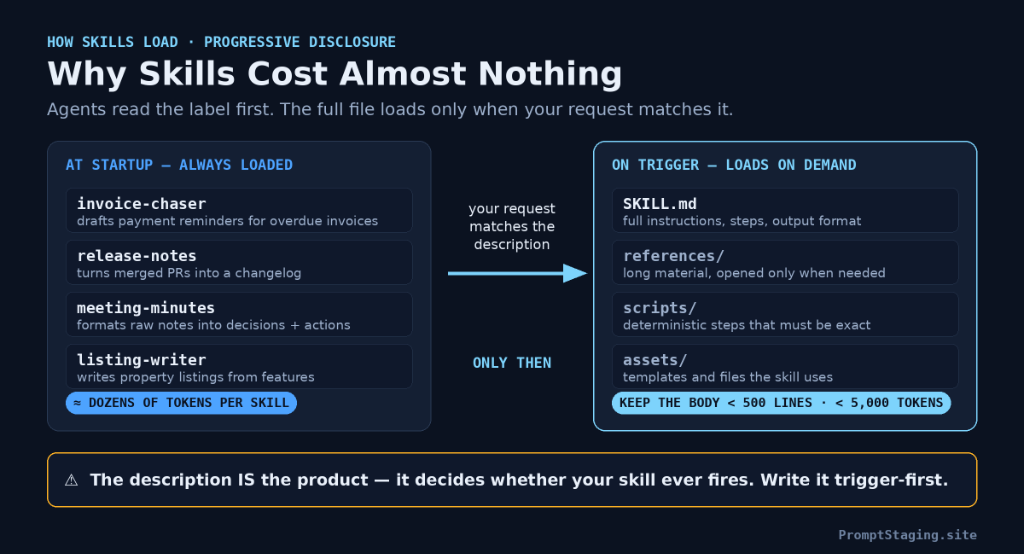 Comparison of always-loaded startup metadata versus on-demand full skill loading