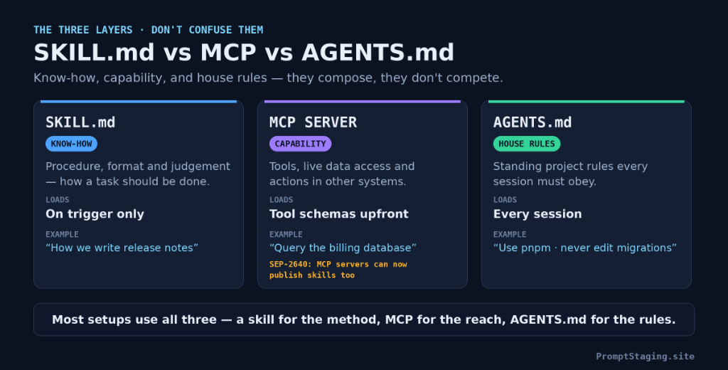 Architectural comparison between SKILL.md, MCP Servers, and AGENTS.md
