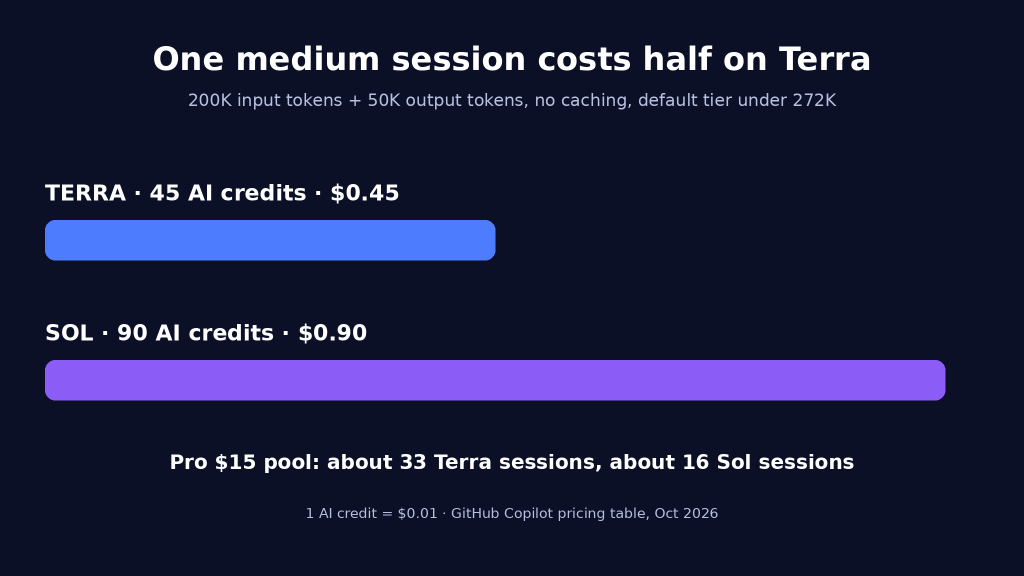 Token cost comparison showing a medium session costing half on GPT-6.1 Terra compared to Sol