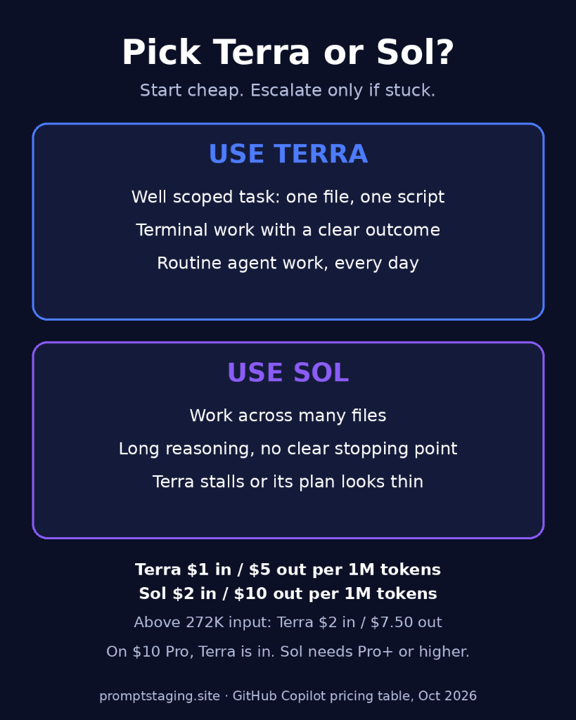 Decision diagram: When to pick GPT-6.1 Terra versus GPT-6.1 Sol in Copilot