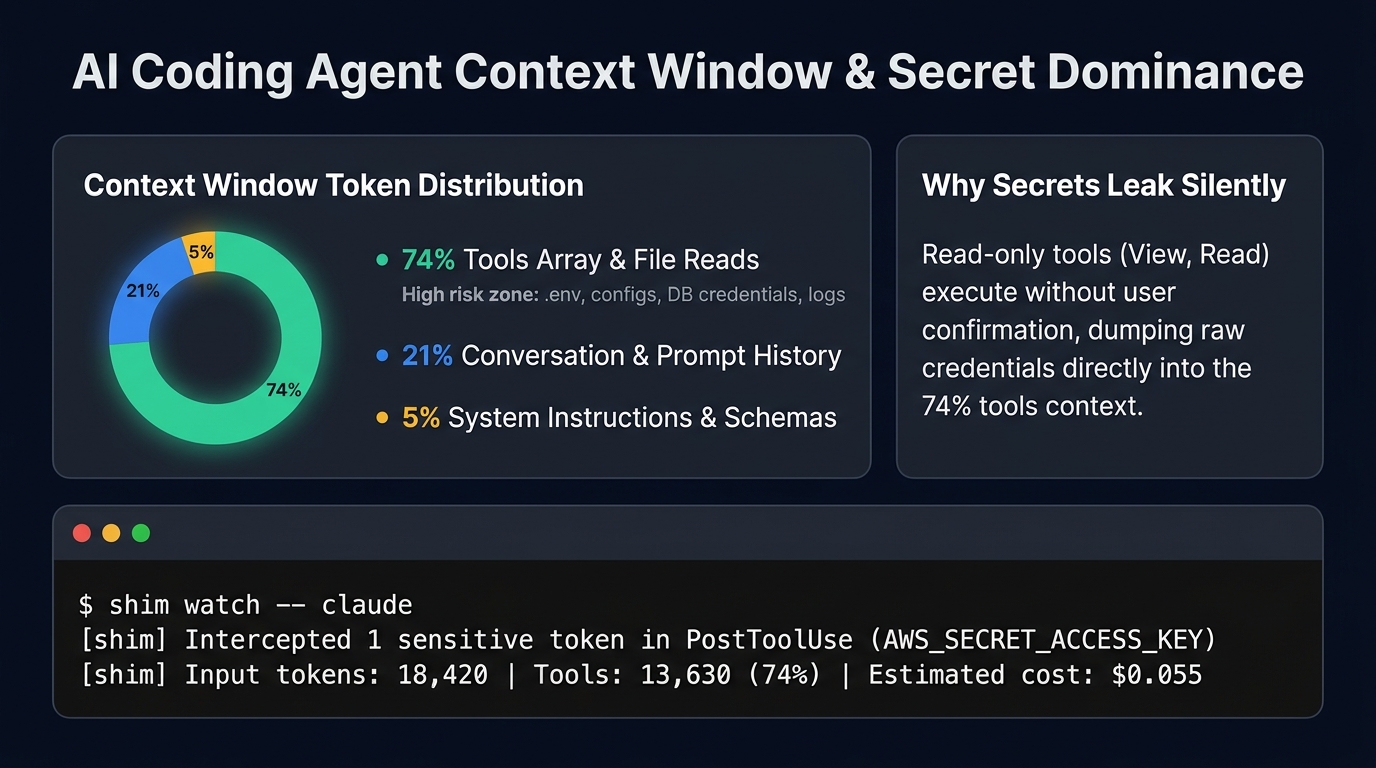 Context window split showing tools array taking 74 percent of tokens compared to 21 percent for conversation, highlighting silent secret leakage