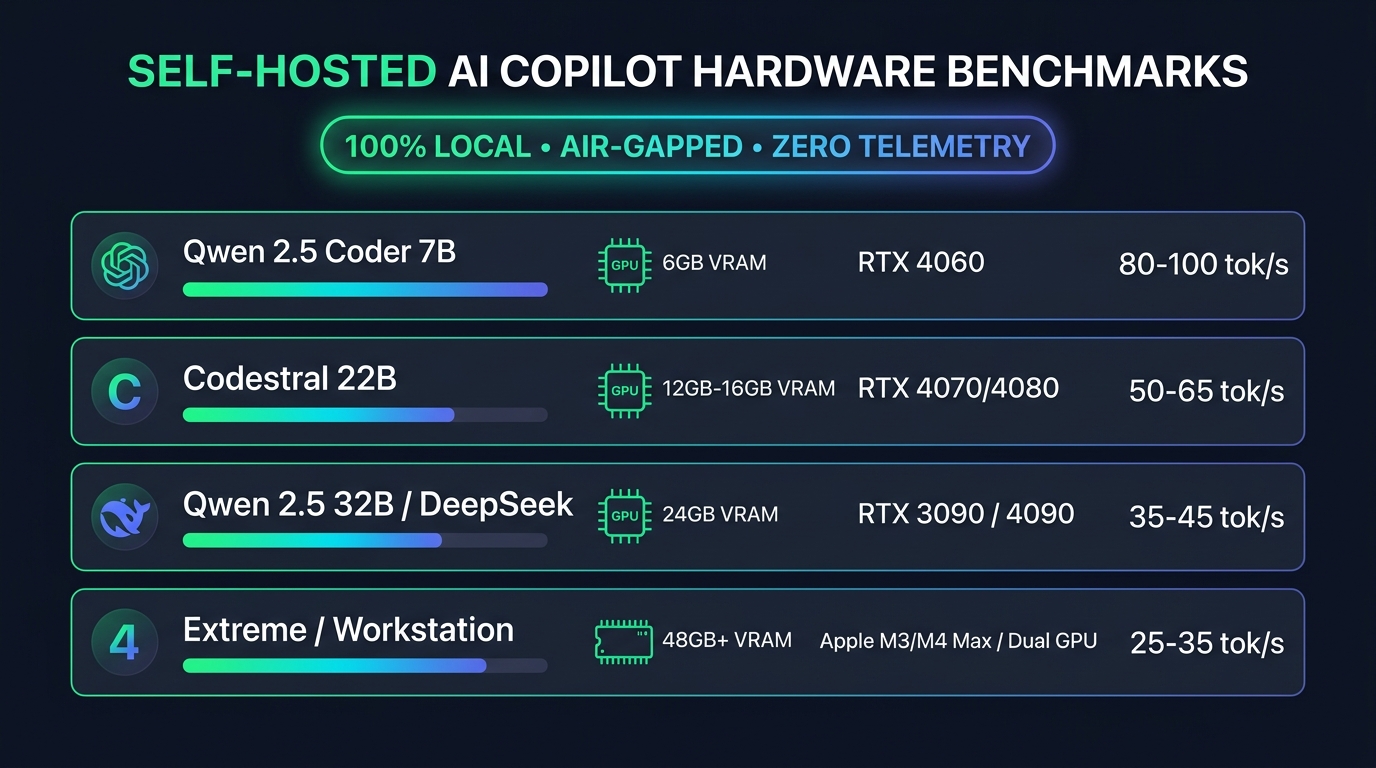 Hardware benchmark infographic comparing Qwen 2.5 Coder VRAM requirements and tokens per second on consumer and workstation GPUs